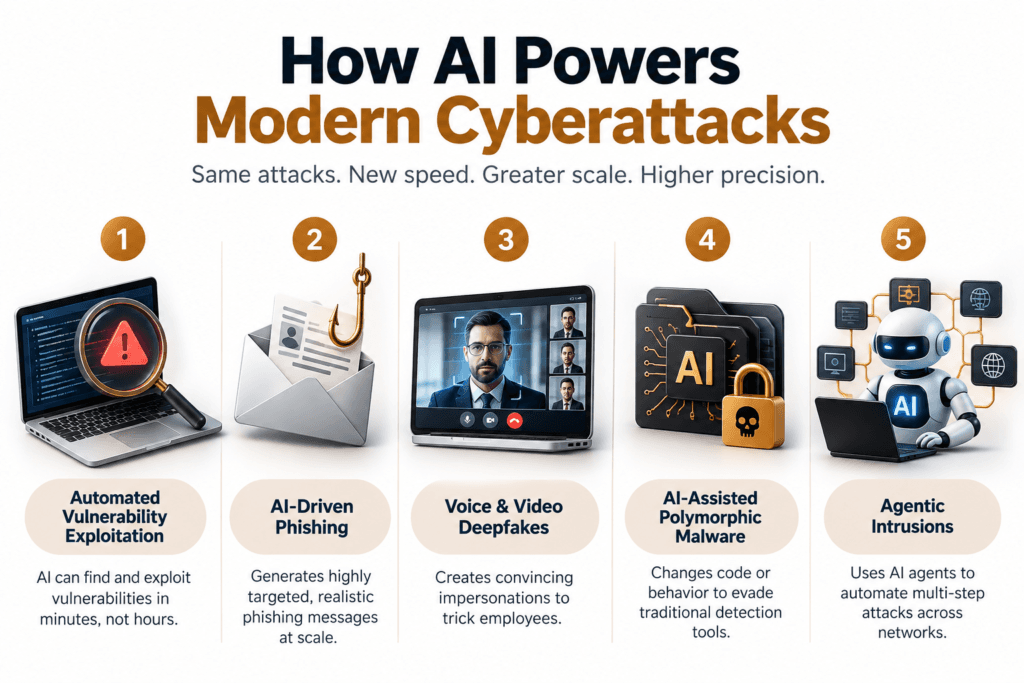 How AI powers modern cyberattacks through vulnerability exploitation, phishing, deepfakes, polymorphic malware, and agentic intrusions