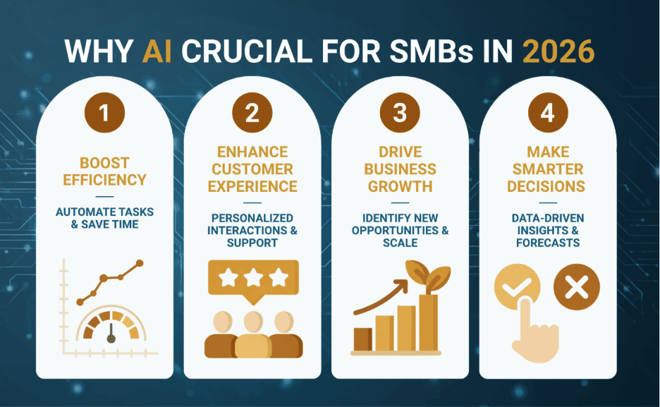 A four-pillar infographic explaining why AI is essential for small businesses in 2026. The pillars include: 1. Boost Efficiency (automating tasks), 2. Enhance Customer Experience (personalized interactions), 3. Drive Business Growth (identifying new opportunities), and 4. Make Smarter Decisions (data-driven insights and forecasts).