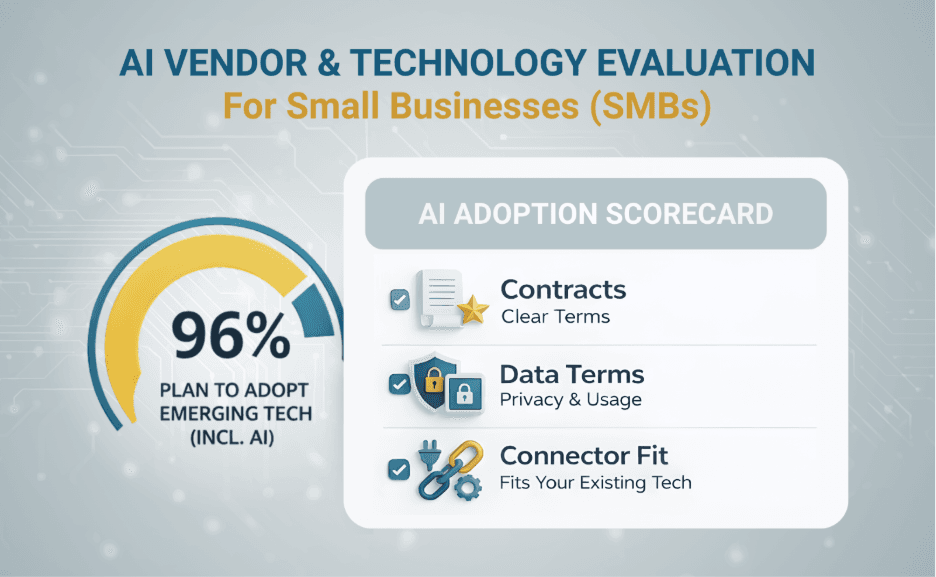 Infographic titled "AI Vendor & Technology Evaluation for SMBs." A circular gauge shows that 96% of small business owners plan to adopt emerging tech like AI. An "AI Adoption Scorecard" highlights three key evaluation criteria: Clear Contract Terms, Data Privacy & Usage terms, and Connector Fit for existing tech stacks.