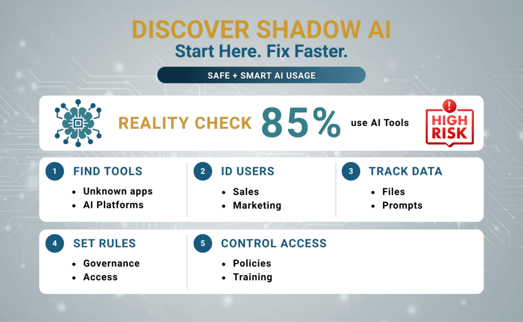 An infographic titled "Why Discovering Shadow AI Should Be A Priority" outlines a five-step framework to discover shadow AI for safe and smart AI usage. A "Reality Check" metric highlights that 85% of people use AI tools, labeled as "High Risk." The five numbered steps are: 1) Find Tools (unknown apps, AI platforms), 2) ID Users (Sales, Marketing), 3) Track Data (files, prompts), 4) Set Rules (governance, access), and 5) Control Access (policies, training).
