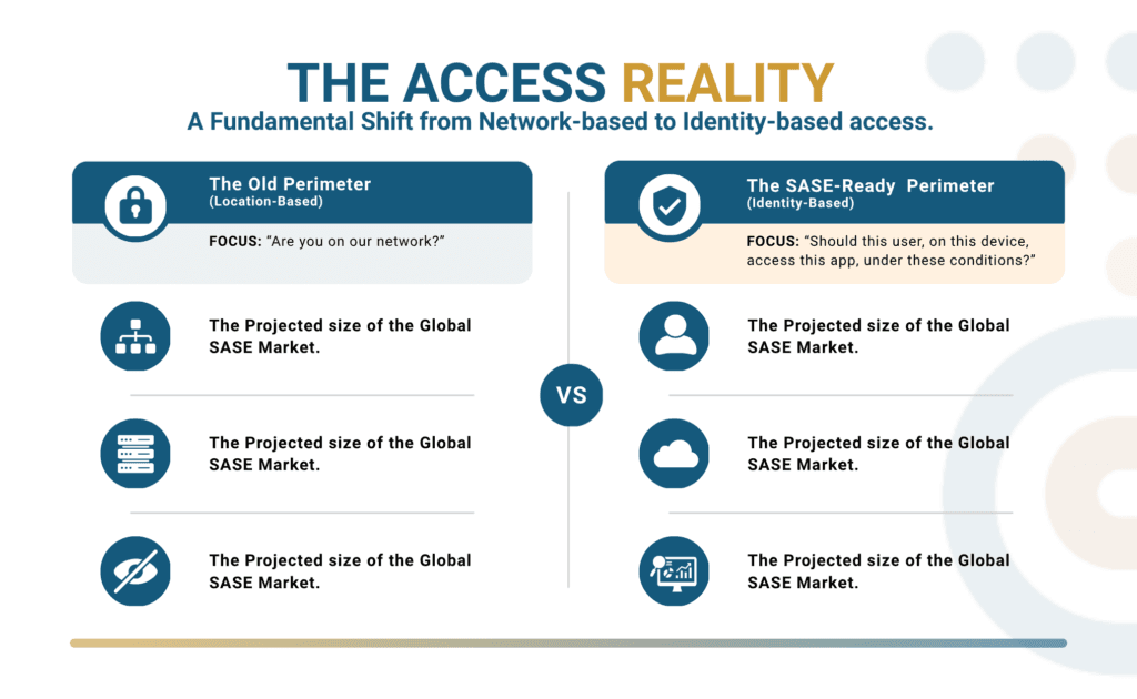 Comparison of traditional network-based perimeter security versus identity-based SASE access controls for modern hybrid work environments.