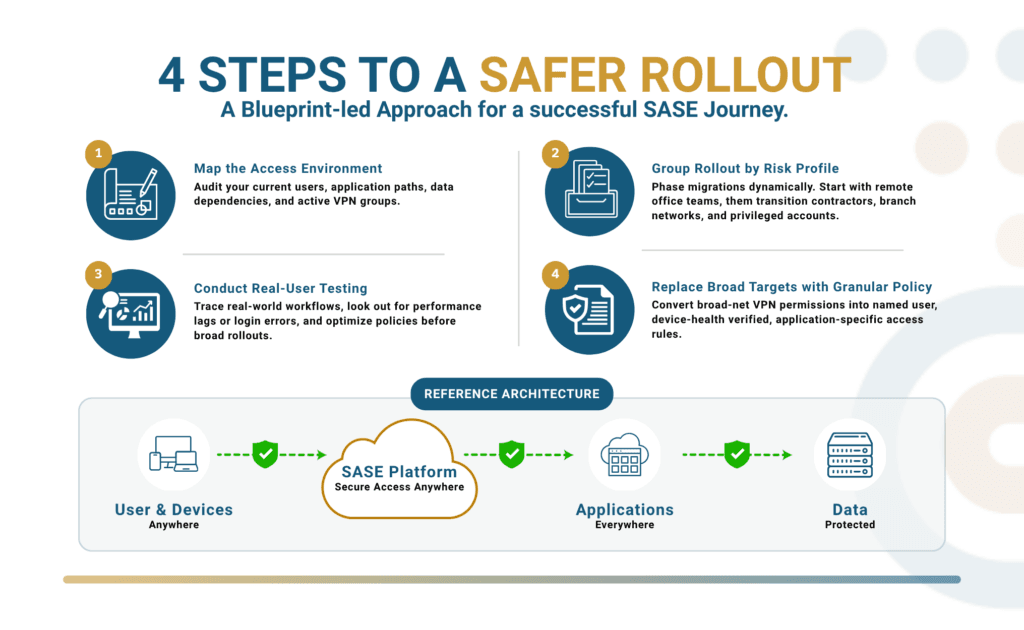 Four-step SASE readiness roadmap covering access mapping, risk-based rollout, user testing, and granular policy enforcement for secure deployment.