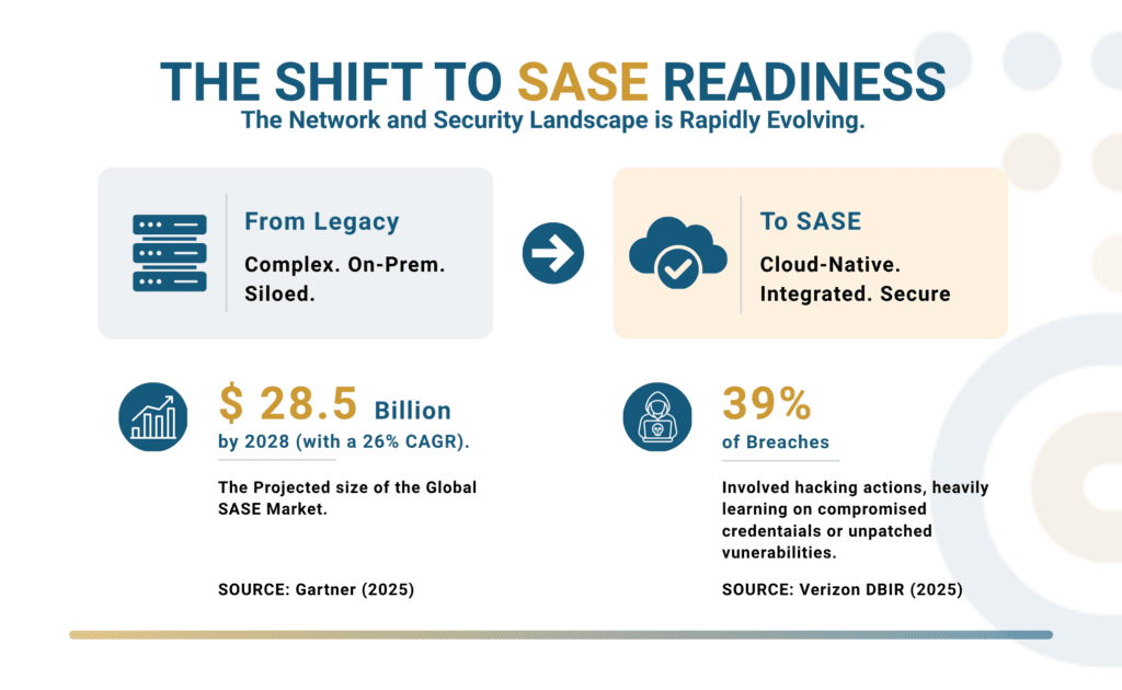 Diagram showing the shift from legacy on-premises network security to a cloud-native SASE architecture with integrated security and secure access controls.