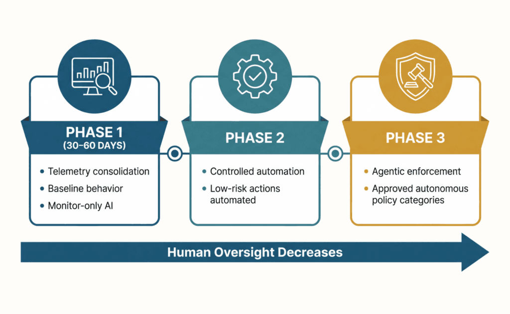 A three-phase timeline for integrating AI-driven SASE, starting with baseline monitoring, moving to controlled automation, and ending with agentic enforcement.