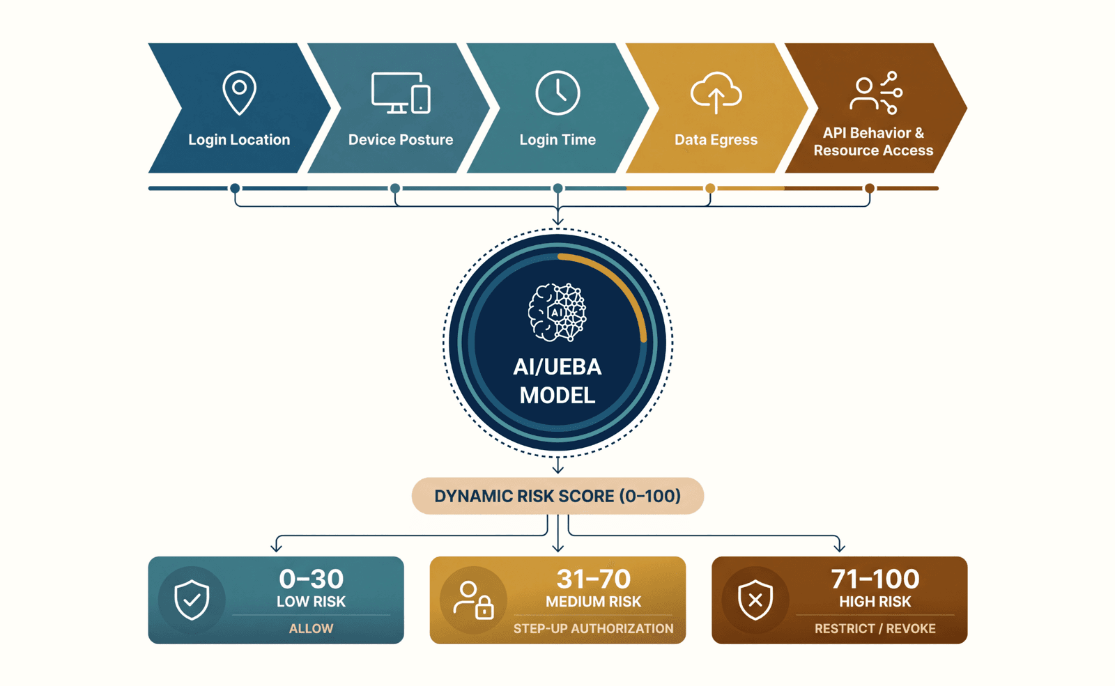 Diagram showing how an AI and UEBA model evaluates contextual signals like login location and device posture to assign a dynamic risk score from 0 to 100, dictating access levels.