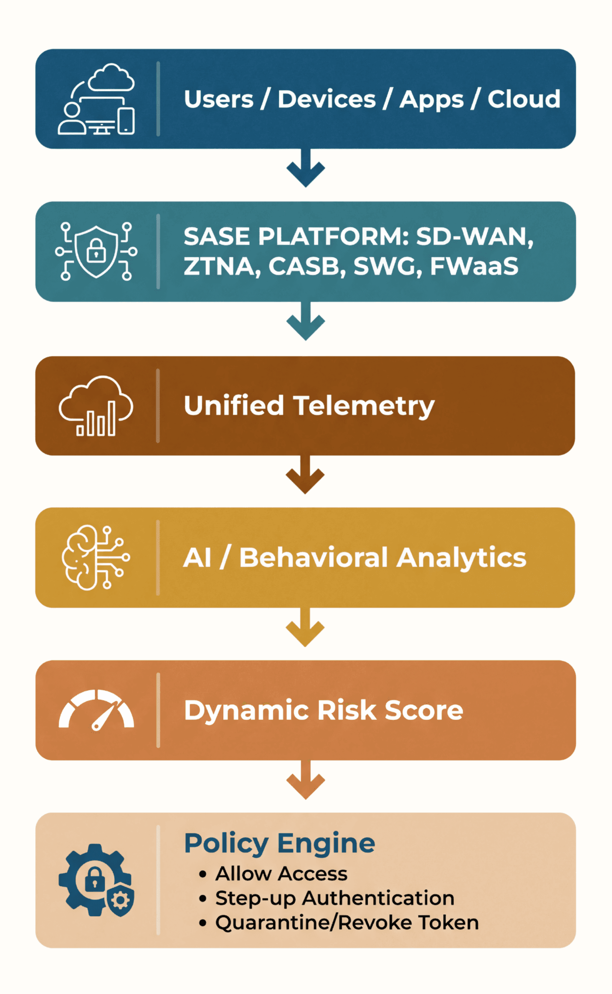 Flowchart demonstrating how AI-driven SASE processes user and device data through unified telemetry and behavioral analytics to generate dynamic risk scores and automate policy enforcement.