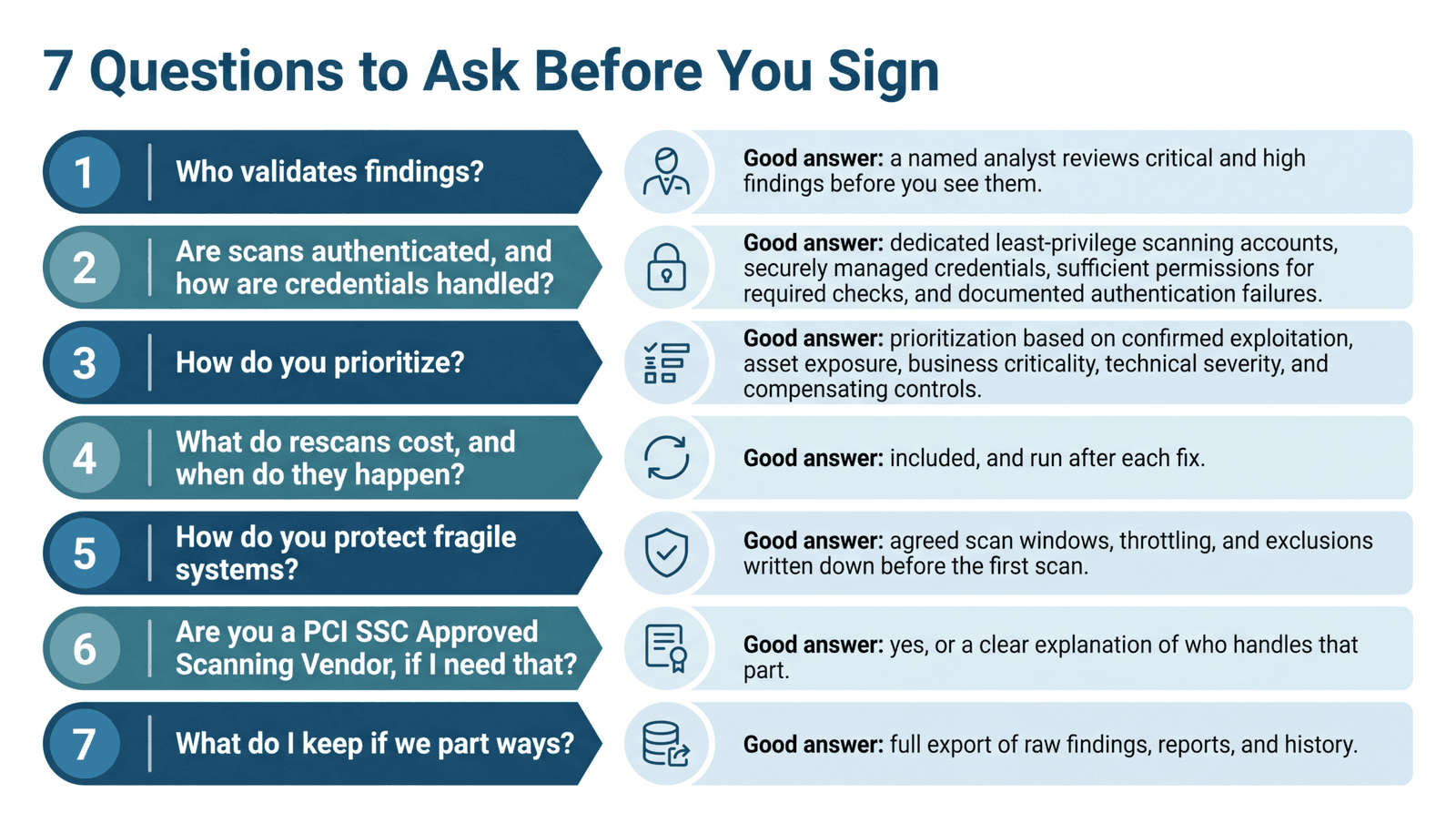 Infographic listing seven questions to ask a vulnerability scanning provider about finding validation, scan authentication, risk prioritization, rescans, system safety, PCI SSC ASV approval, and report ownership.
