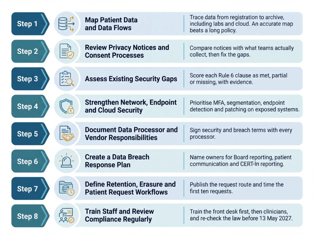 Eight-step DPDP compliance checklist for hospitals in India covering patient data mapping, privacy notices, security gaps, network protection, vendor responsibilities, breach response, data retention and staff training.