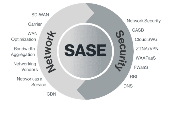 Secure Access Service Edge (SASE) For Healthcare Explained