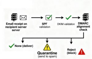 DMARC workflow and policy enforcement.